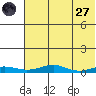 Red Dog Mine tide chart for Sunday, April 27, 2025