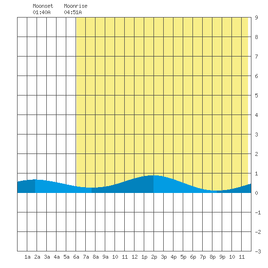 Red Dog Mine tide chart for Monday, April 28, 2025