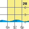 Red Dog Mine tide chart for Monday, April 28, 2025