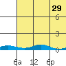 Red Dog Mine tide chart for Tuesday, April 29, 2025