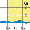Red Dog Mine tide chart for Wednesday, April 30, 2025
