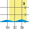 Red Dog Mine tide chart for Thursday, April 3, 2025