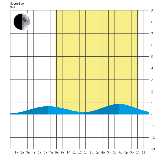Red Dog Mine tide chart for Friday, April 4, 2025