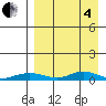 Red Dog Mine tide chart for Friday, April 4, 2025