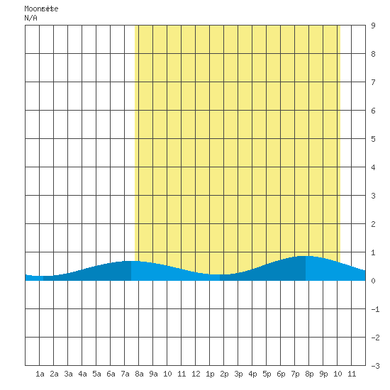 Red Dog Mine tide chart for Saturday, April 5, 2025