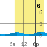 Red Dog Mine tide chart for Sunday, April 6, 2025