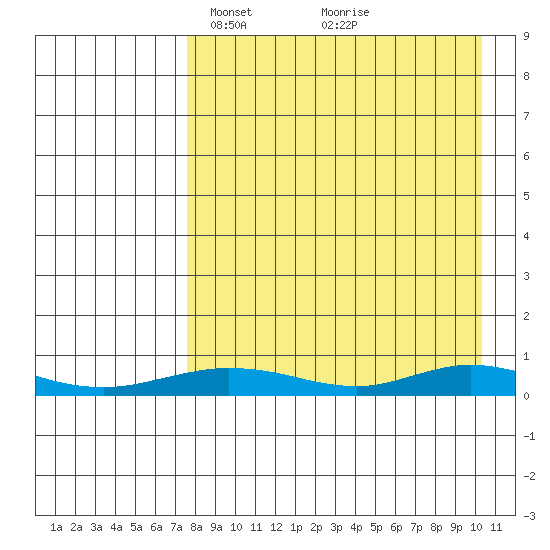 Red Dog Mine tide chart for Monday, April 7, 2025