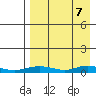 Red Dog Mine tide chart for Monday, April 7, 2025