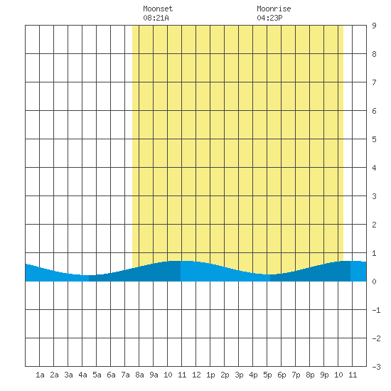 Red Dog Mine tide chart for Tuesday, April 8, 2025