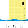 Red Dog Mine tide chart for Wednesday, April 9, 2025