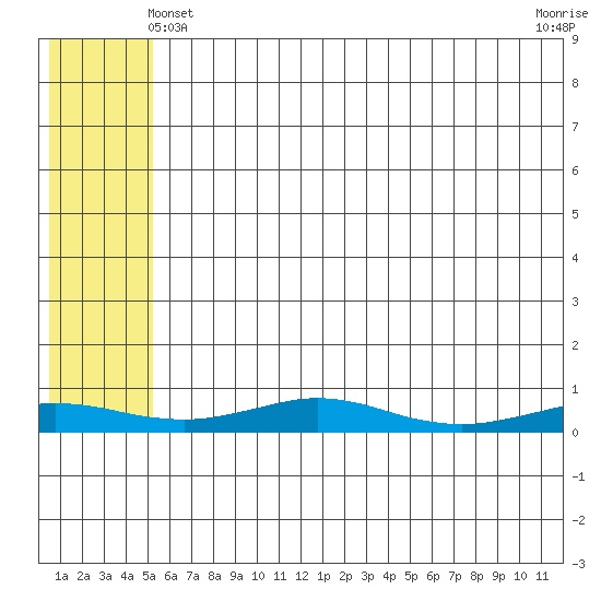 Red Dog Mine tide chart for Saturday, May 10, 2025