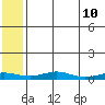 Red Dog Mine tide chart for Saturday, May 10, 2025