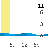 Red Dog Mine tide chart for Sunday, May 11, 2025