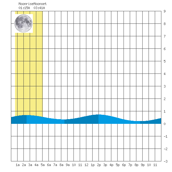 Red Dog Mine tide chart for Monday, May 12, 2025