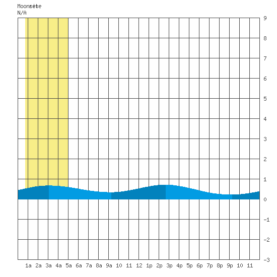 Red Dog Mine tide chart for Tuesday, May 13, 2025