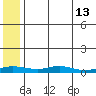 Red Dog Mine tide chart for Tuesday, May 13, 2025