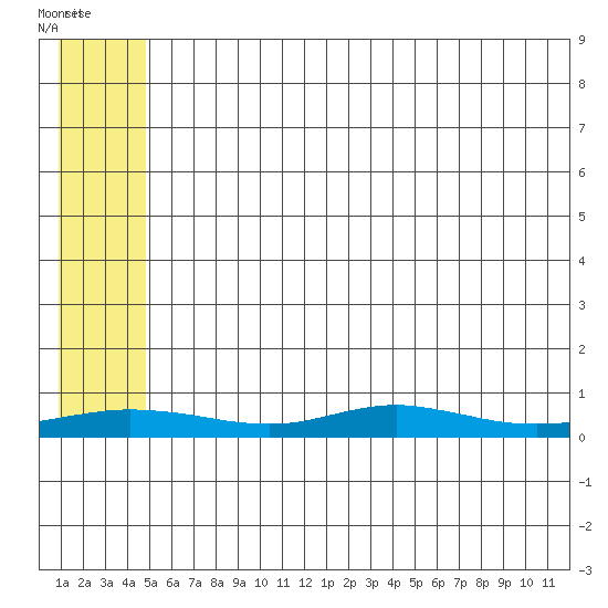 Red Dog Mine tide chart for Thursday, May 15, 2025