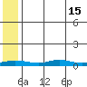 Red Dog Mine tide chart for Thursday, May 15, 2025