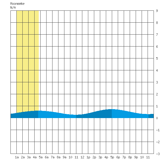 Red Dog Mine tide chart for Friday, May 16, 2025