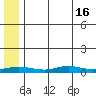 Red Dog Mine tide chart for Friday, May 16, 2025