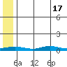 Red Dog Mine tide chart for Saturday, May 17, 2025