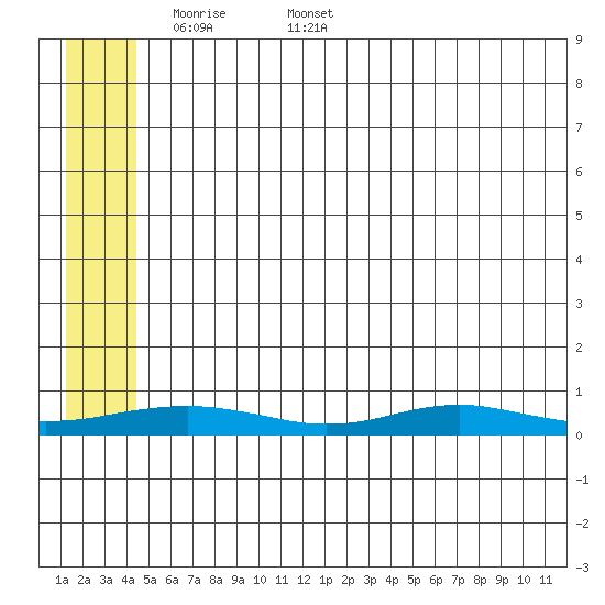 Red Dog Mine tide chart for Monday, May 19, 2025