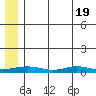 Red Dog Mine tide chart for Monday, May 19, 2025