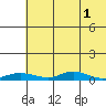 Red Dog Mine tide chart for Thursday, May 1, 2025