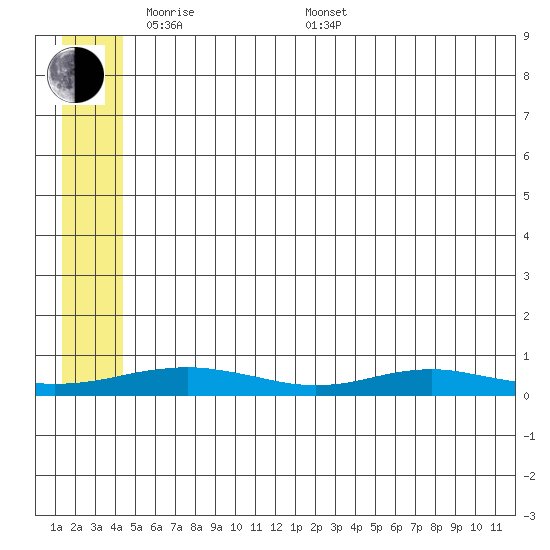 Red Dog Mine tide chart for Tuesday, May 20, 2025