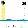 Red Dog Mine tide chart for Tuesday, May 20, 2025
