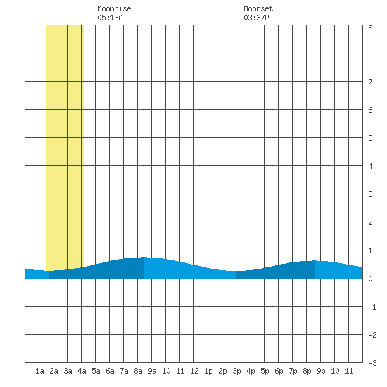Red Dog Mine tide chart for Wednesday, May 21, 2025