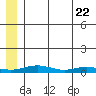 Red Dog Mine tide chart for Thursday, May 22, 2025