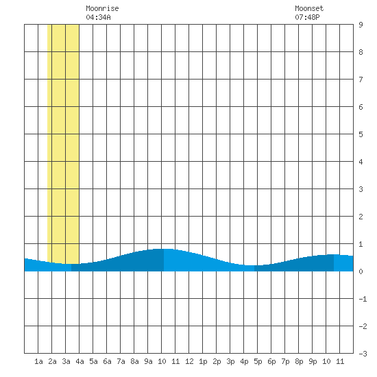Red Dog Mine tide chart for Friday, May 23, 2025
