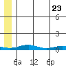 Red Dog Mine tide chart for Friday, May 23, 2025