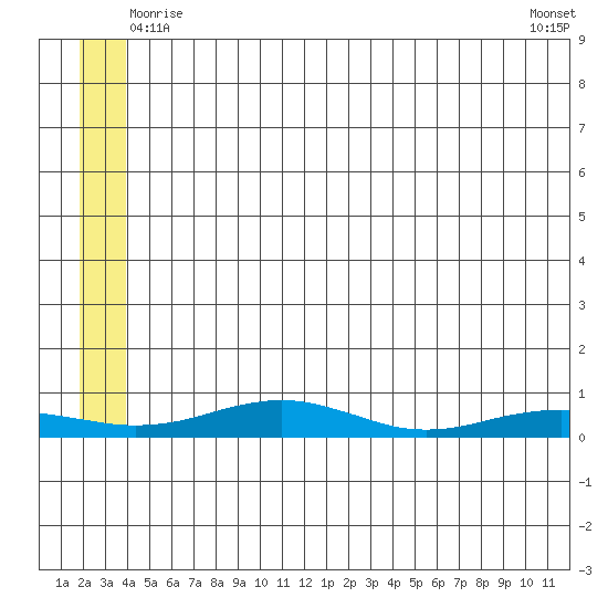 Red Dog Mine tide chart for Saturday, May 24, 2025