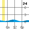 Red Dog Mine tide chart for Saturday, May 24, 2025