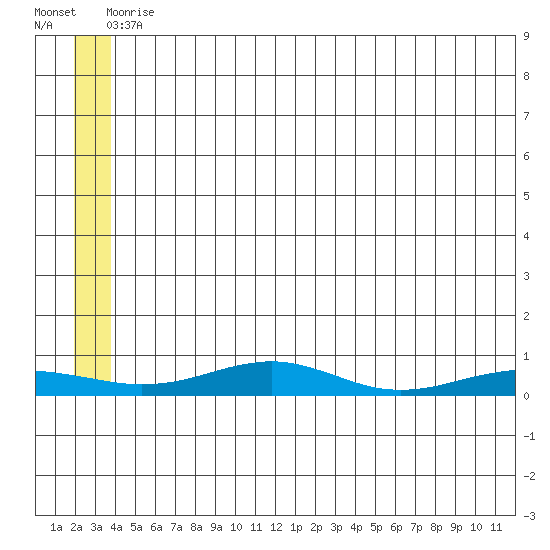 Red Dog Mine tide chart for Sunday, May 25, 2025