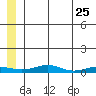 Red Dog Mine tide chart for Sunday, May 25, 2025