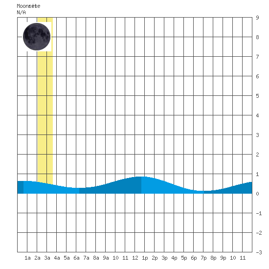 Red Dog Mine tide chart for Monday, May 26, 2025