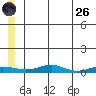 Red Dog Mine tide chart for Monday, May 26, 2025