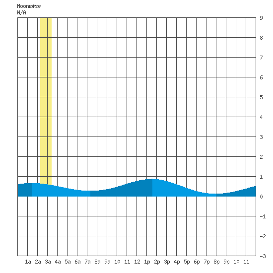 Red Dog Mine tide chart for Tuesday, May 27, 2025