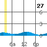Red Dog Mine tide chart for Tuesday, May 27, 2025