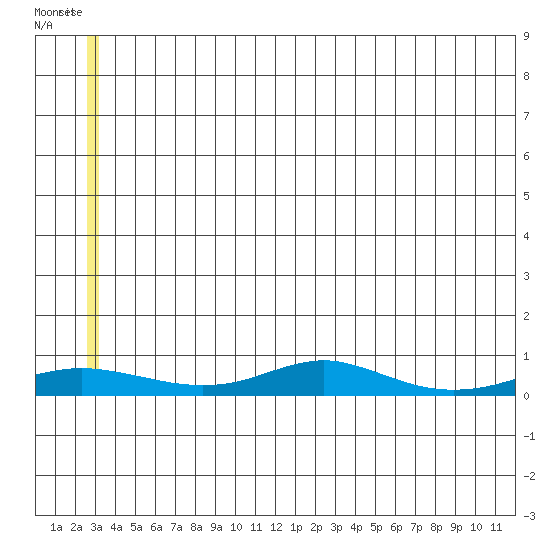 Red Dog Mine tide chart for Wednesday, May 28, 2025