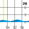 Red Dog Mine tide chart for Wednesday, May 28, 2025