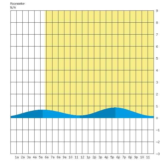 Red Dog Mine tide chart for Friday, May 2, 2025