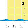 Red Dog Mine tide chart for Friday, May 2, 2025