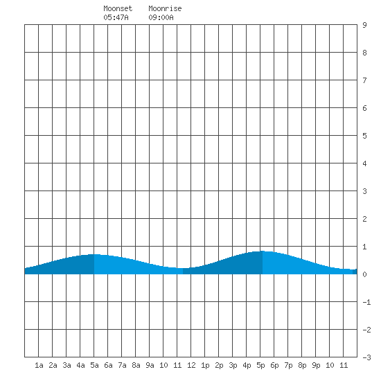 Red Dog Mine tide chart for Saturday, May 31, 2025