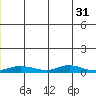Red Dog Mine tide chart for Saturday, May 31, 2025
