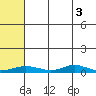 Red Dog Mine tide chart for Saturday, May 3, 2025