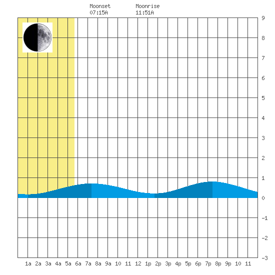 Red Dog Mine tide chart for Sunday, May 4, 2025